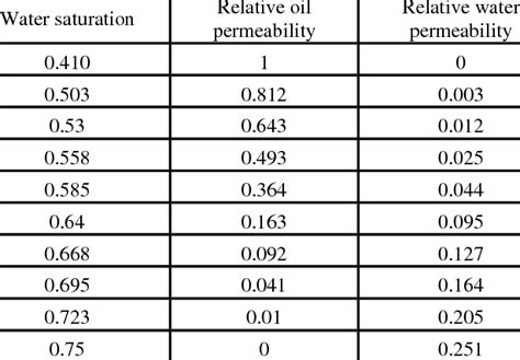 concrete water permeability chart